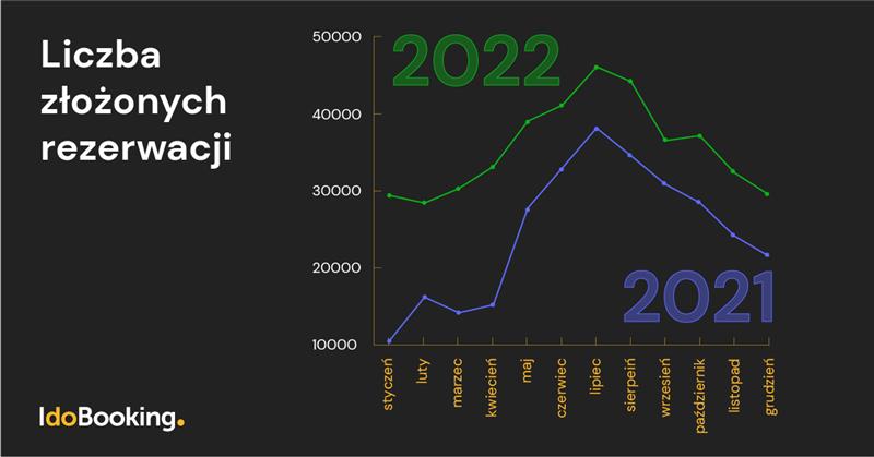 Liczba złożonych rezerwacji