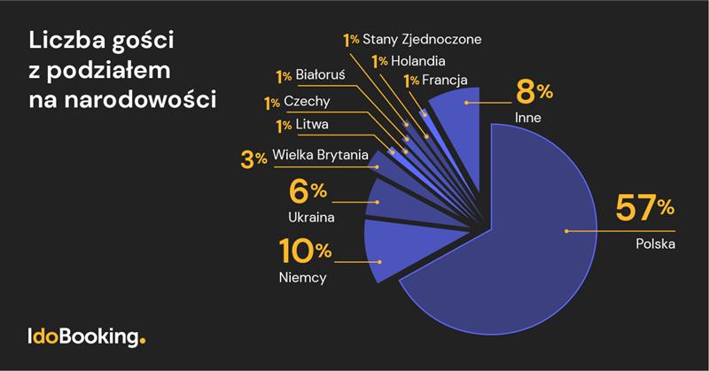 Liczba gości z podziałem na narodowości